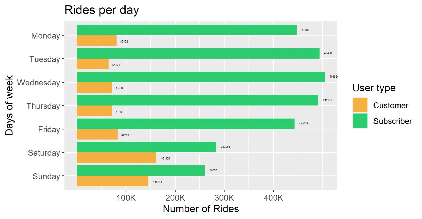 Säulendiagramm: Fahrten nach Wochentag für Customer und Subscriber