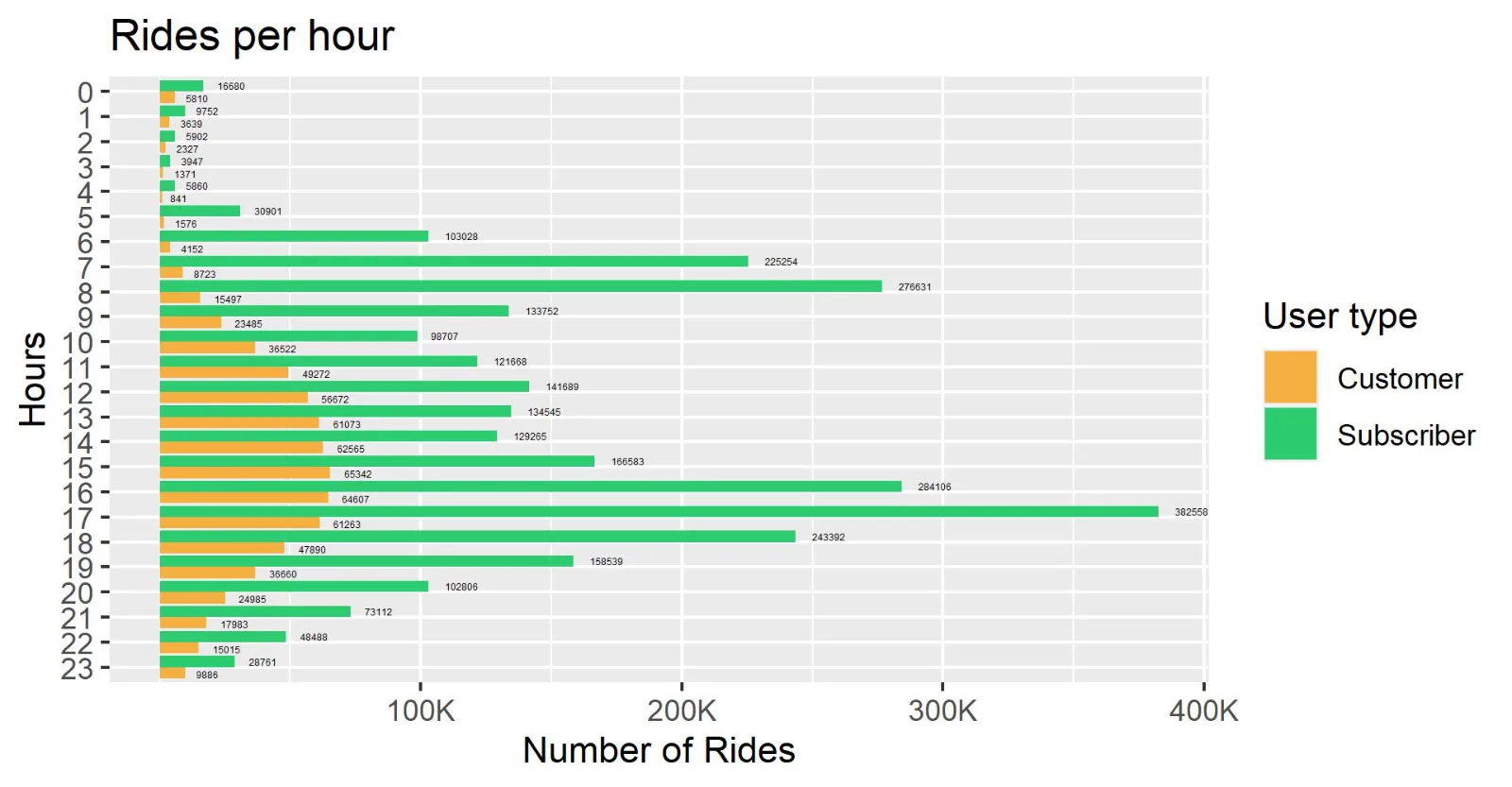 Säulendiagramm: Fahrten nach Stunde für Customer und Subscriber