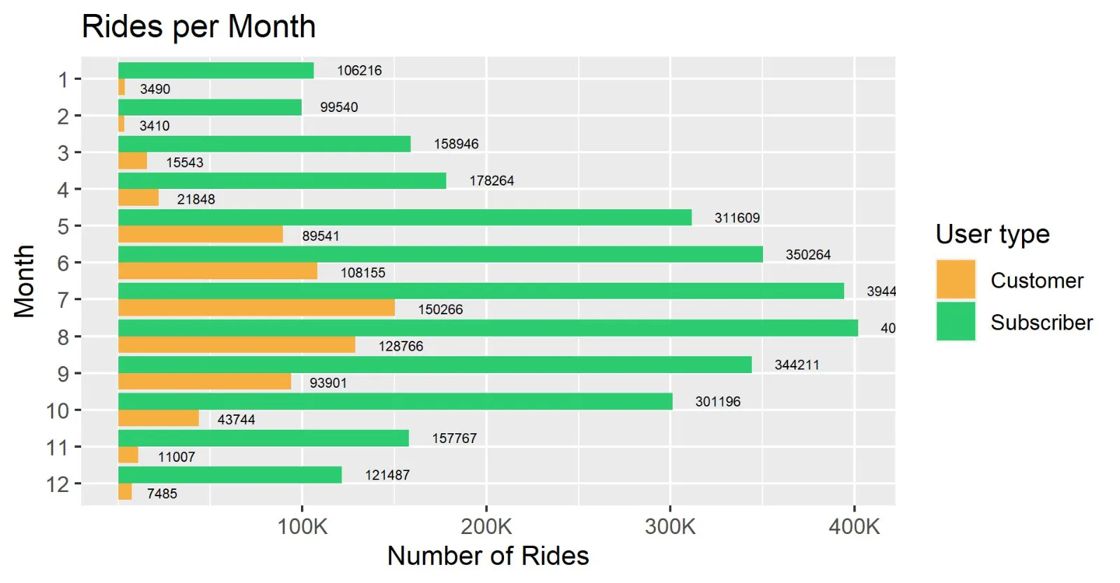 Säulendiagramm: Fahrten pro Monat für Customer und Subscriber