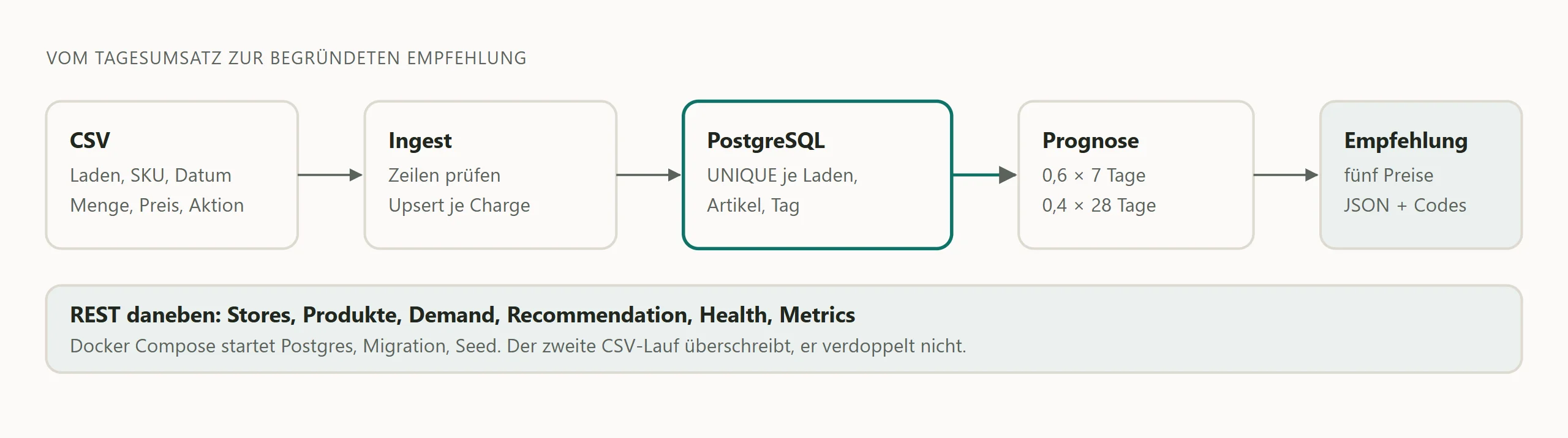 Datenweg: CSV-Tagesumsatz, idempotenter Import, PostgreSQL, Prognose 7/28 und Preisempfehlung als JSON