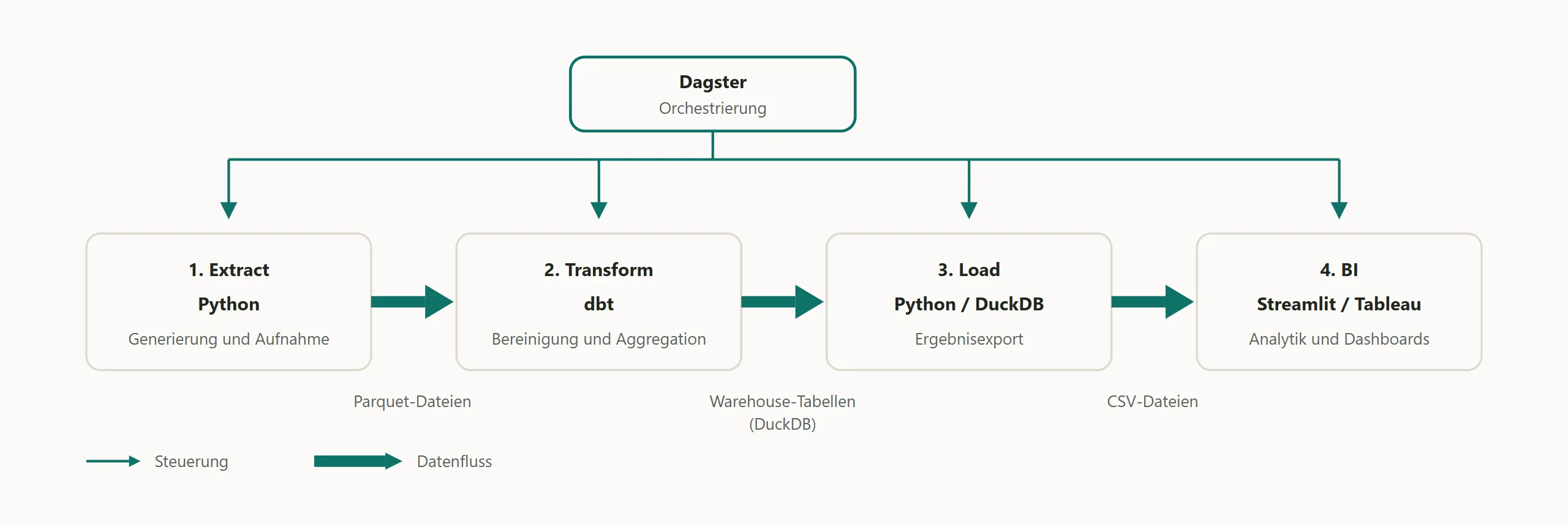 ETL-Architektur: Extract, Transform, Load und BI unter Dagster-Orchestrierung
