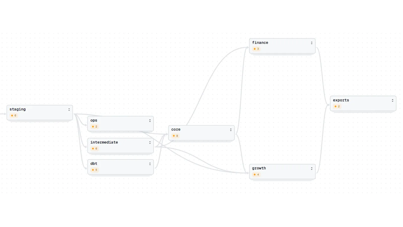 Dagster Global Asset Lineage: Raw über Staging und Intermediate zu Finance-, Growth- und Export-Assets