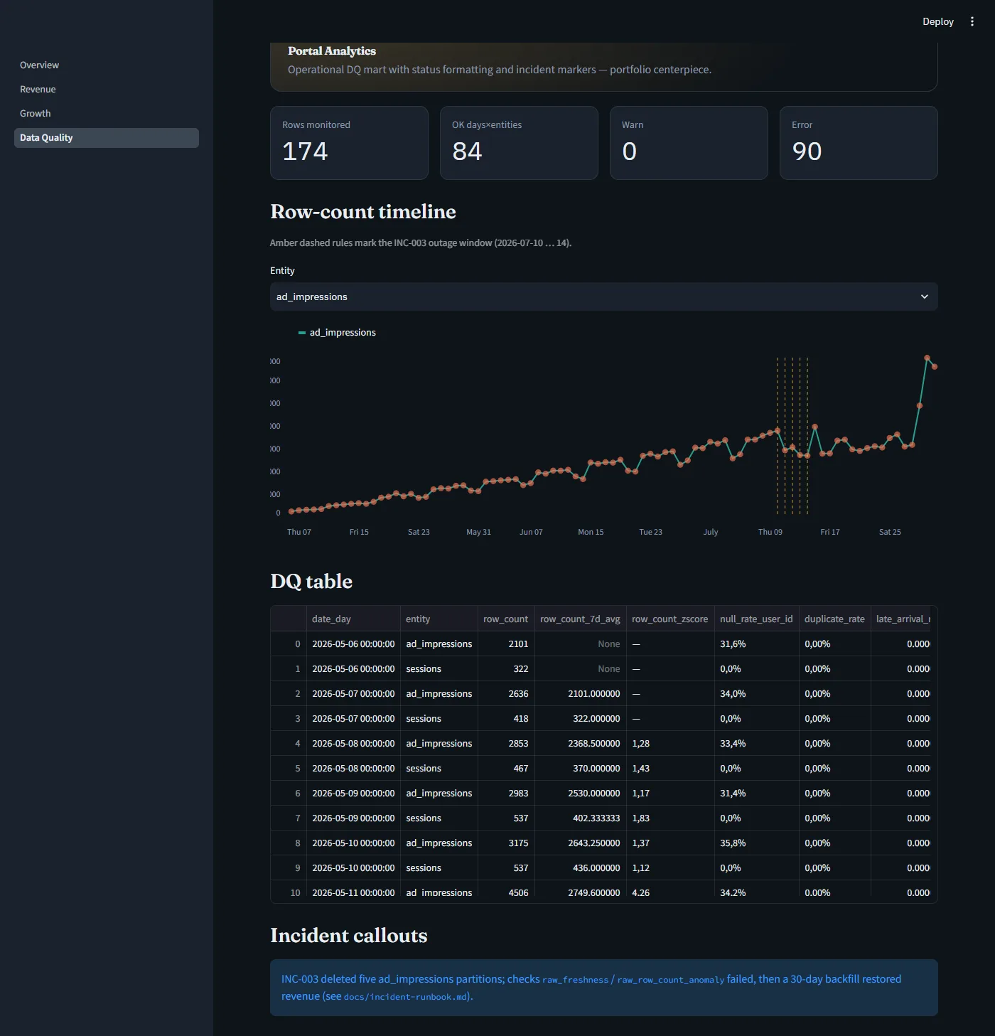 Streamlit Data-Quality-Seite mit DQ-Mart, Incident-Markern auf der Zeitleiste und Tabelle der täglichen Qualitätskennzahlen