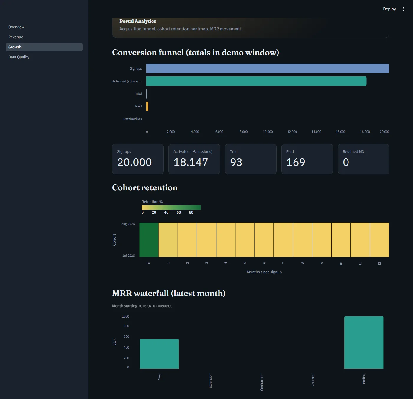 Streamlit Growth: Funnel, Cohort-Heatmap und MRR-Waterfall