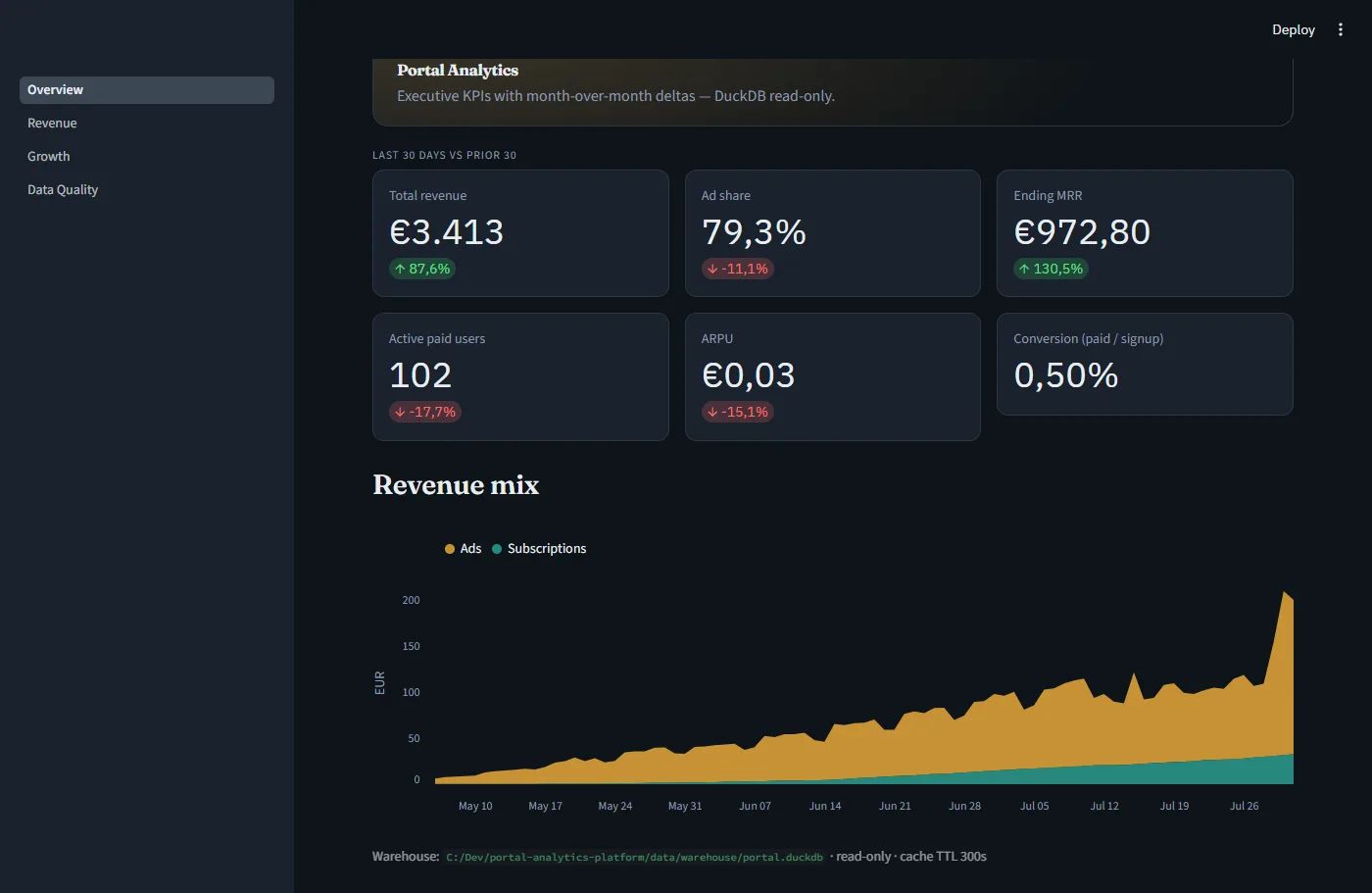 Streamlit Overview mit MoM-Kennzahlen: Umsatz, Ad-Anteil, MRR, ARPU und Revenue-Mix-Flächendiagramm