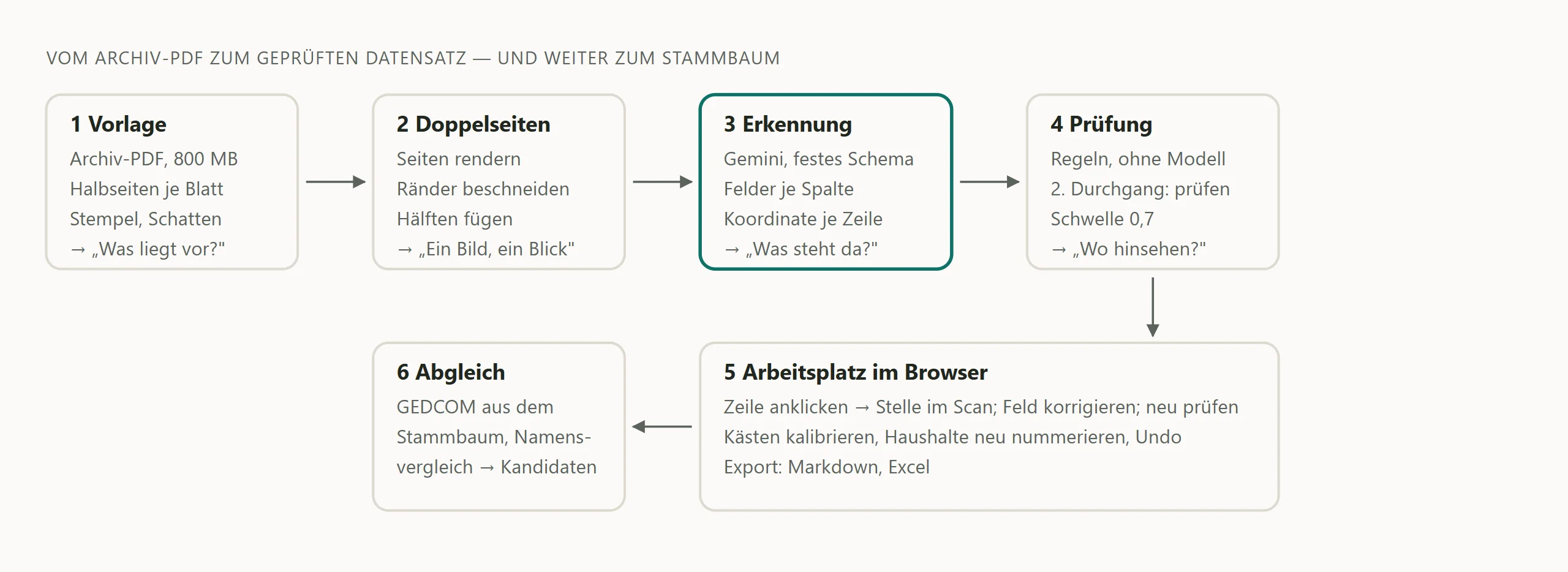 Ablaufschema: aus PDF-Scans werden Doppelseiten, daraus Datensätze mit Koordinaten, die geprüft, korrigiert und abgeglichen werden