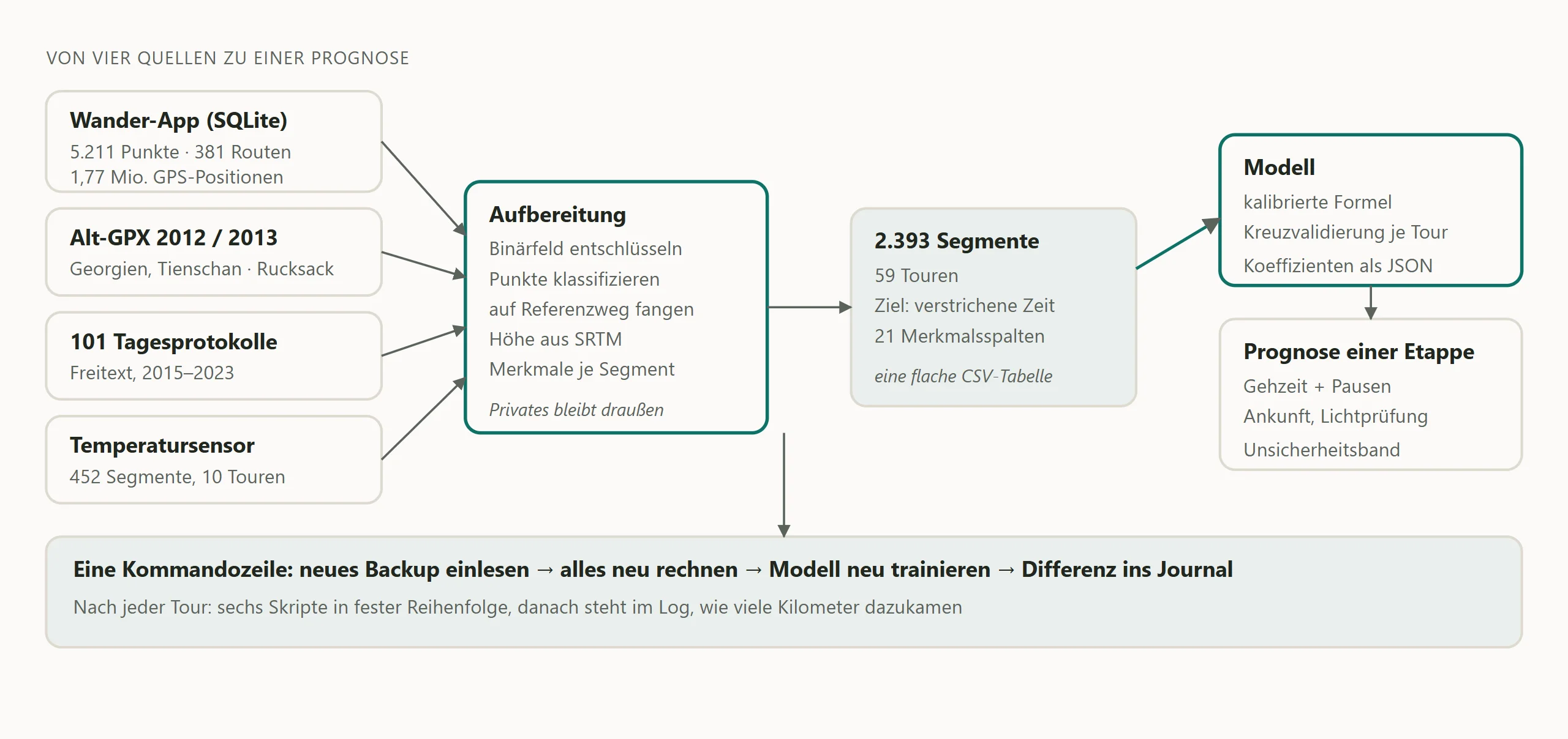 Schema der Datenpipeline: Wander-App-Datenbank, Alt-GPX, Tagesprotokolle und Sensordaten laufen über einen Aufbereitungsschritt in ein Zeitmodell