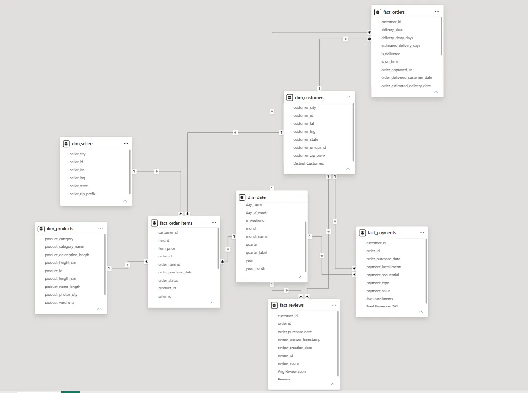 Modellansicht in Power BI: vier Dimensions- und vier Faktentabellen, mit Beziehungen verbunden