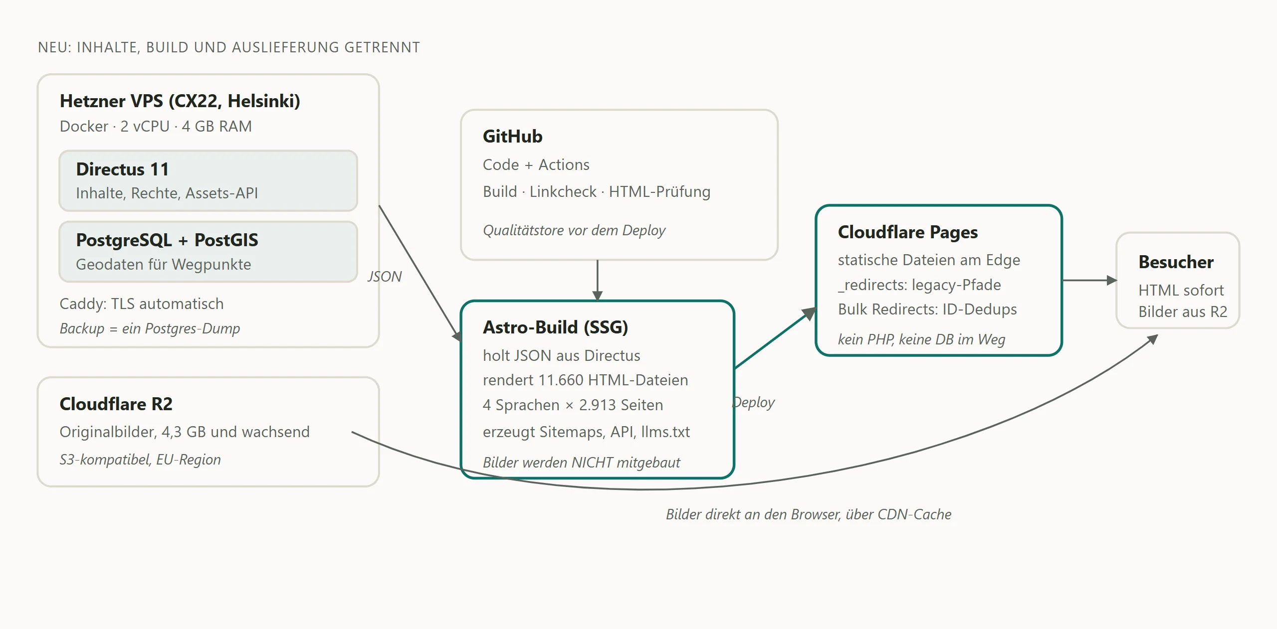 Schema der Zielarchitektur: GitHub Actions baut Astro, Cloudflare Pages liefert statisches HTML, Directus auf einem VPS hält die Inhalte, Bilder liegen in R2
