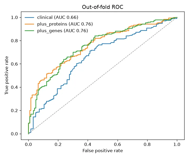 Drei Out-of-Fold-ROC-Kurven: Alter und PSA, plus Proteine, plus Gene