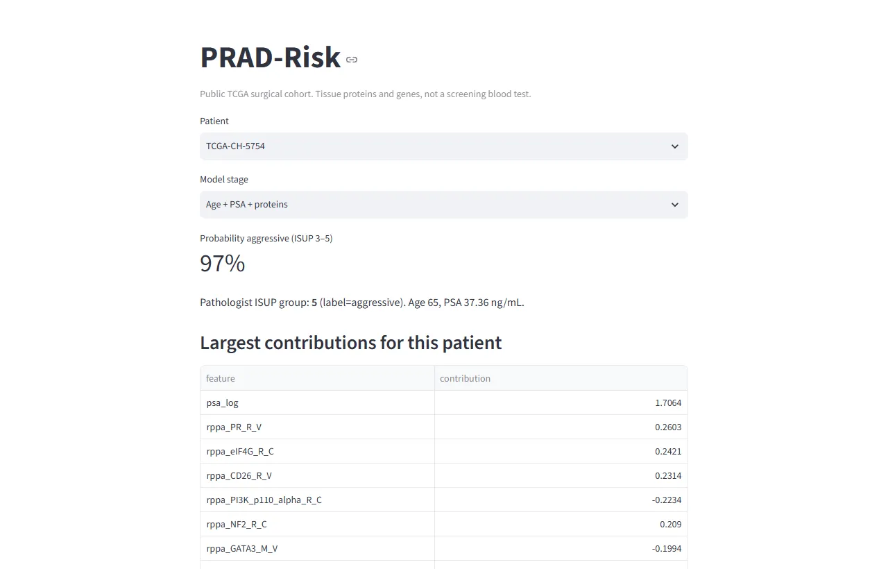 Patientenkarte TCGA-CH-5754: Stufe mit Proteinen, Wahrscheinlichkeit 97 Prozent
