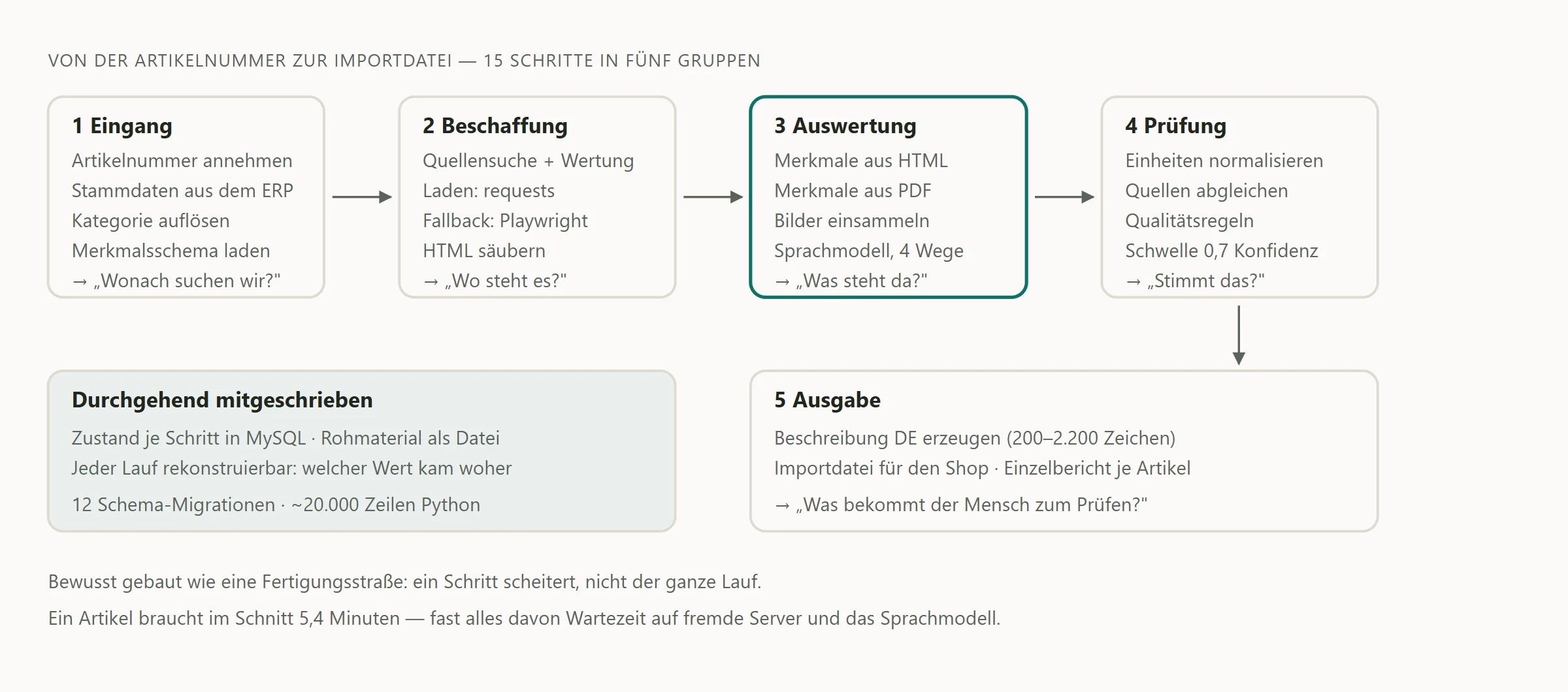 Ablaufschema der Pipeline: vom Artikel im ERP über Quellensuche, Laden und Extraktion bis zur Importdatei