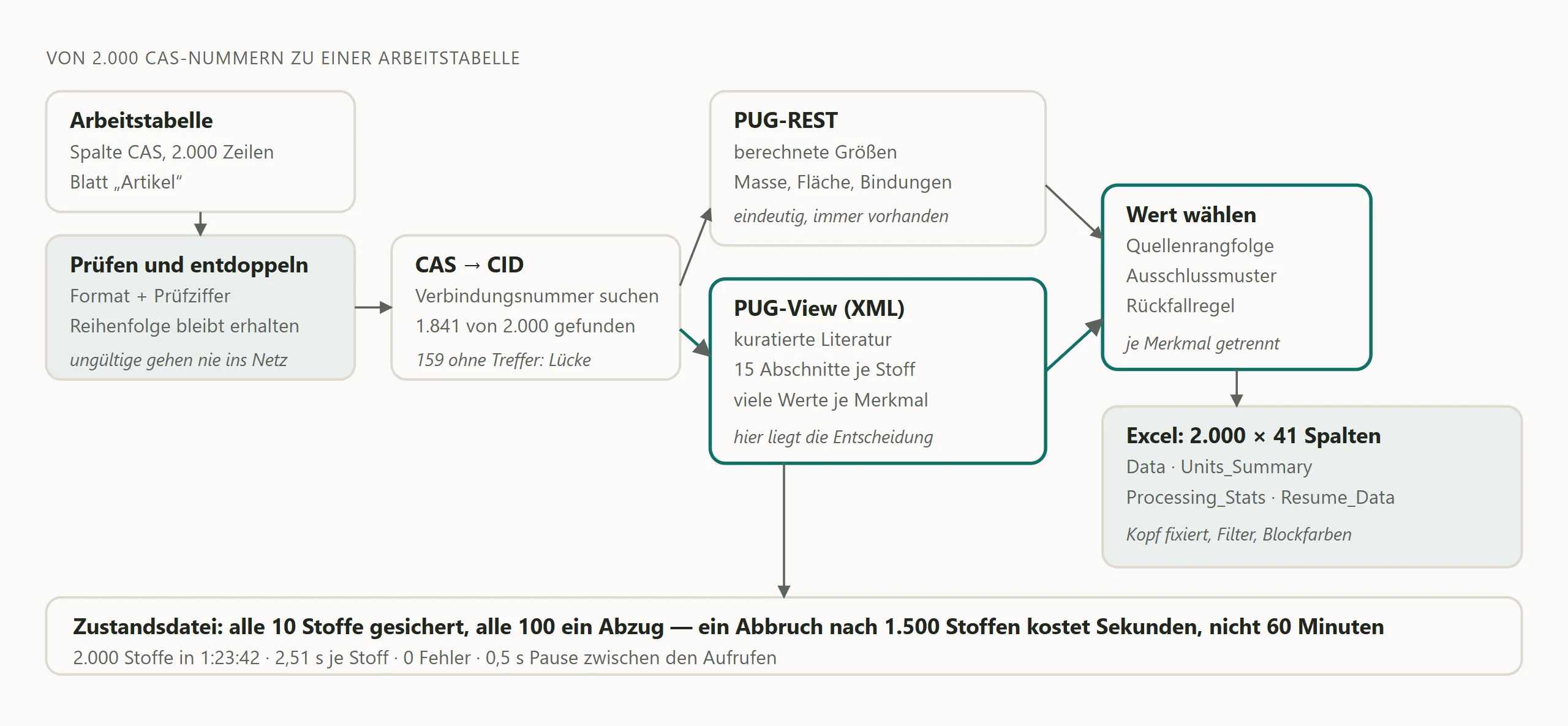 Schema des Datenwegs: eine Arbeitstabelle mit CAS-Nummern läuft über Prüfung und zwei PubChem-Schnittstellen in eine formatierte Excel-Datei