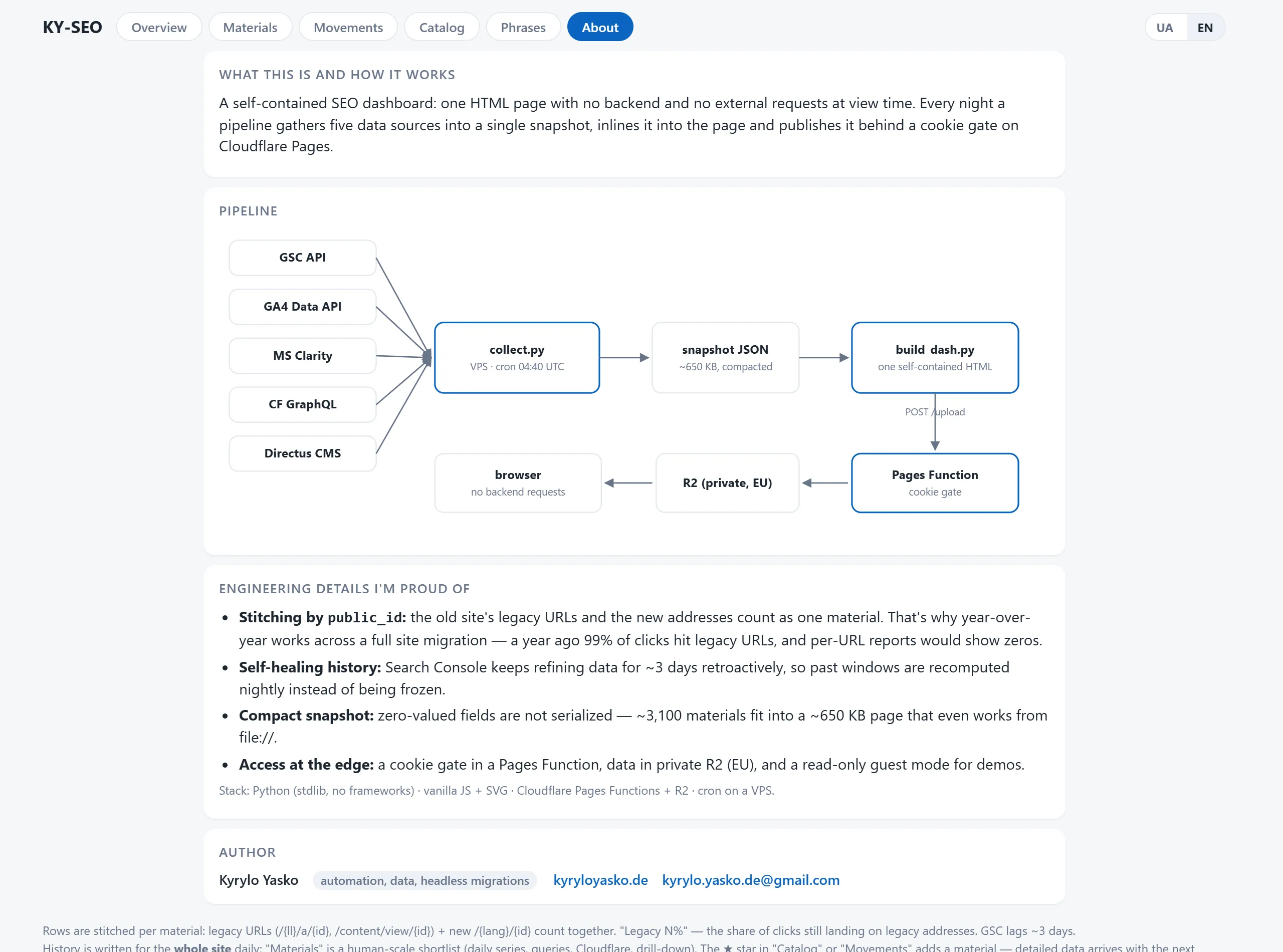 About-Seite des Dashboards mit Diagramm der Datenpipeline von fünf Quellen über Snapshot zur ausgelieferten Seite