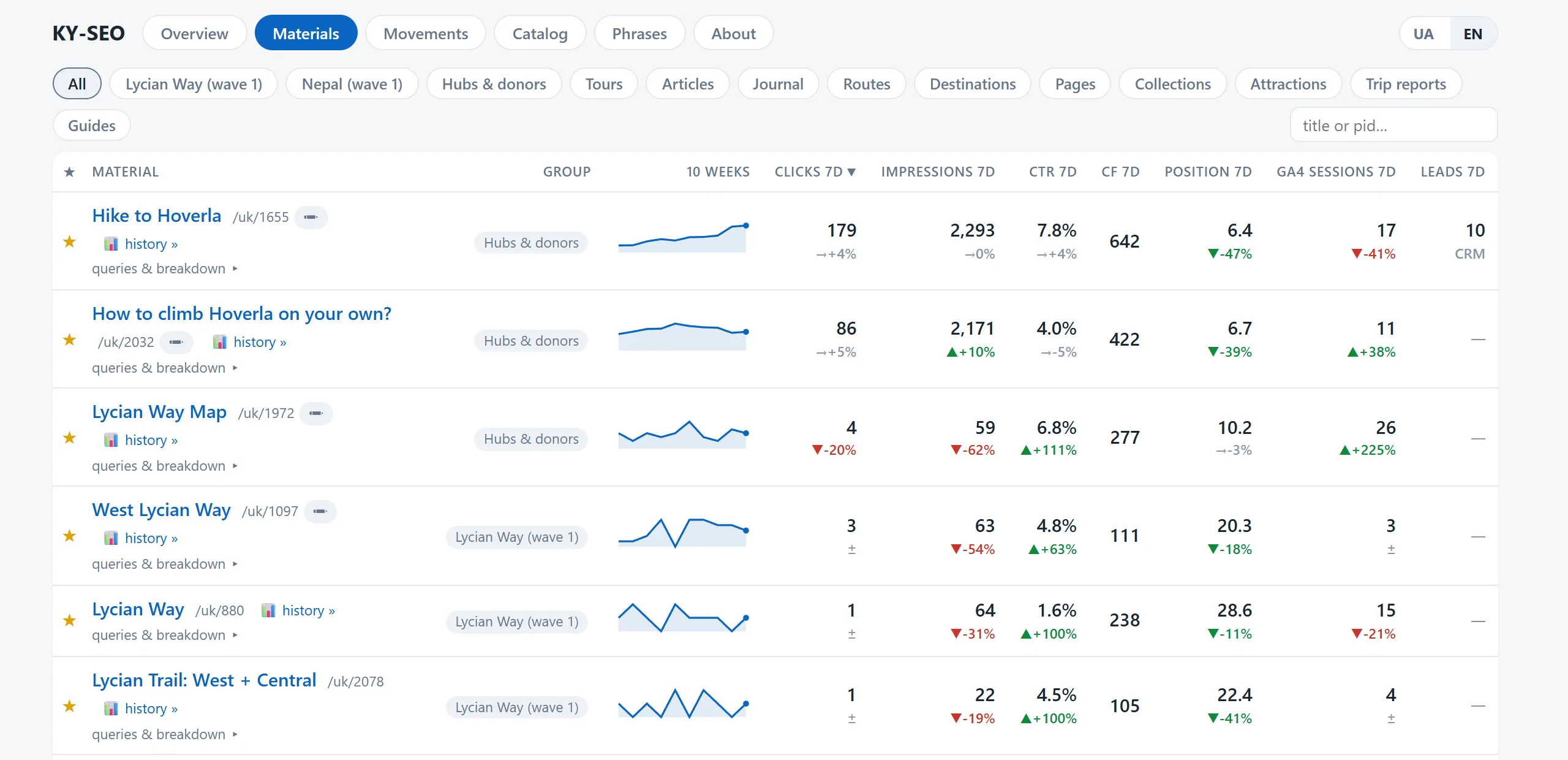 Materialliste mit Spalten für Klicks, Impressionen, CTR, Cloudflare-Aufrufe, Position, Sitzungen und Leads