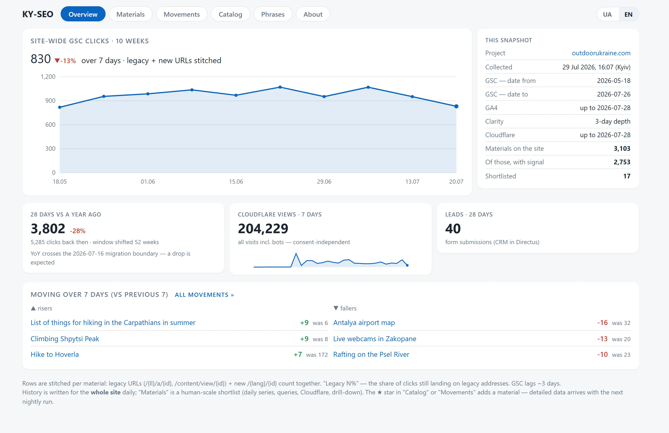Übersichtsseite des SEO-Dashboards mit Klick-Verlauf, Kennzahlen und Bewegungsliste
