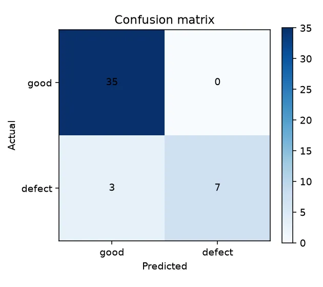 Confusion Matrix: 35 echte Gutteile korrekt, 0 Fehlalarme, 3 übersehene Defekte, 7 erkannte Defekte