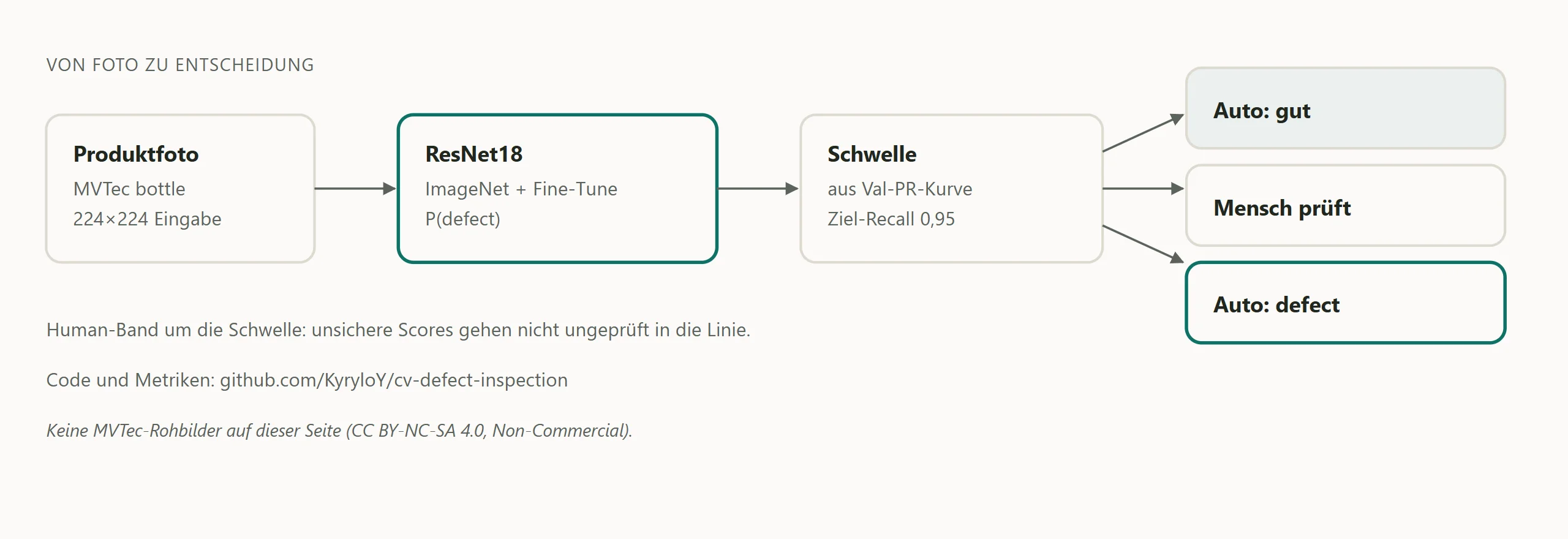 Schema: Produktfoto läuft durch ein Modell in Auto-Entscheidung oder menschliche Prüfung